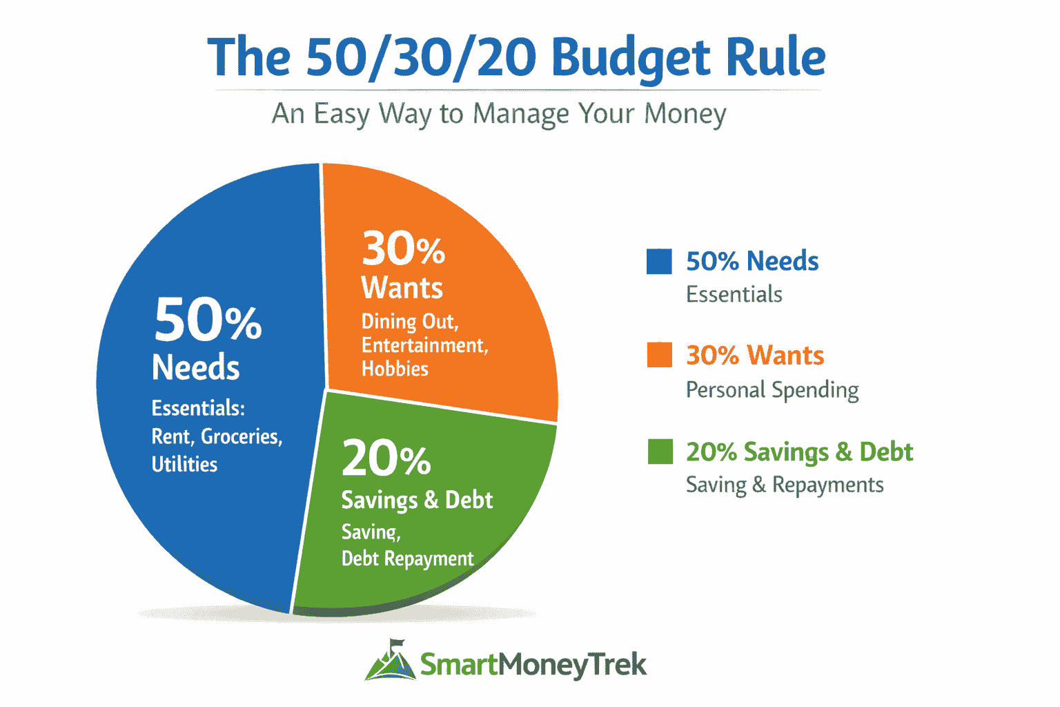 50/30/20 budget rule breakdown showing needs, wants, and savings percentages
