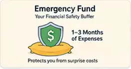 Emergency fund savings – 1 to 3 months of expenses for financial protection